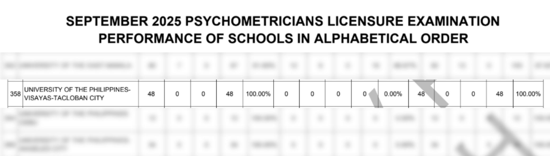 SEPTEMBER 2025 PSYCHOMETRICIANS LICENSURE EXAMINATION PERFORMANCE OF SCHOOLS